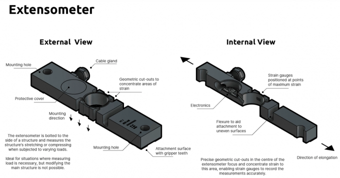 What is an Extensometer?
